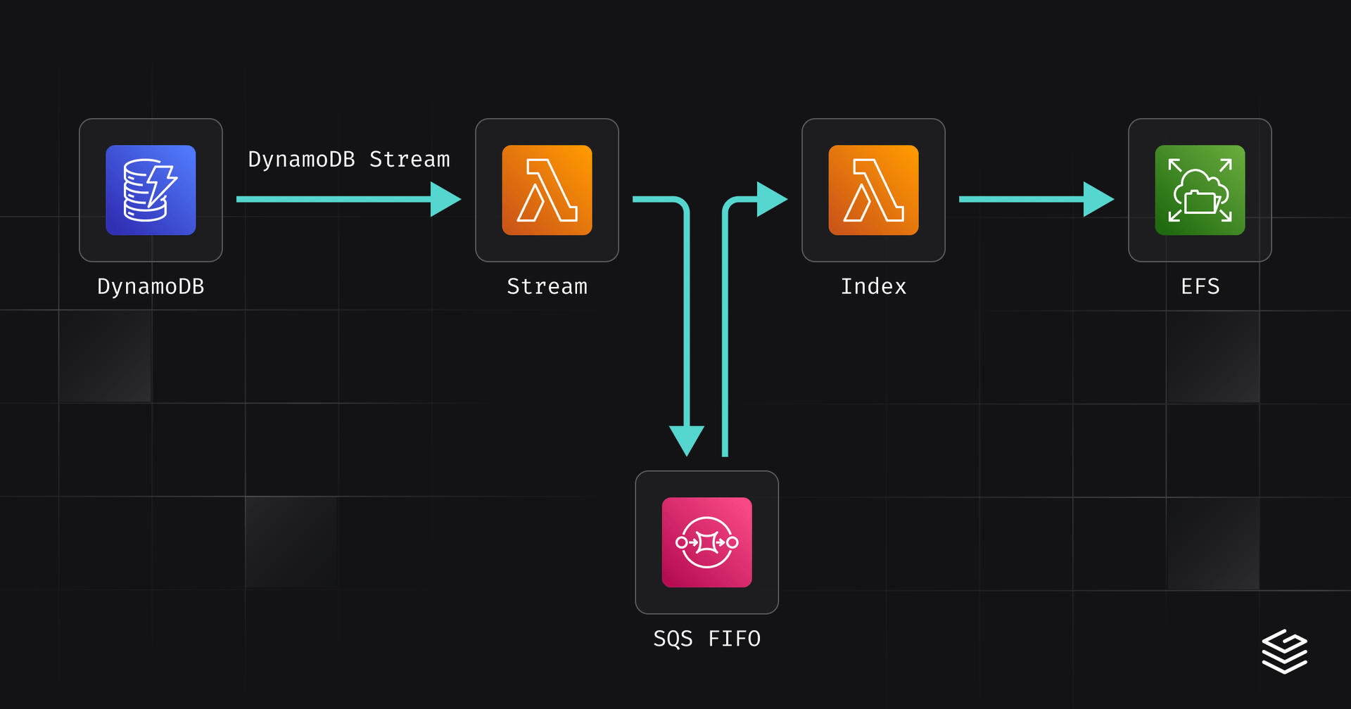 Write architecture