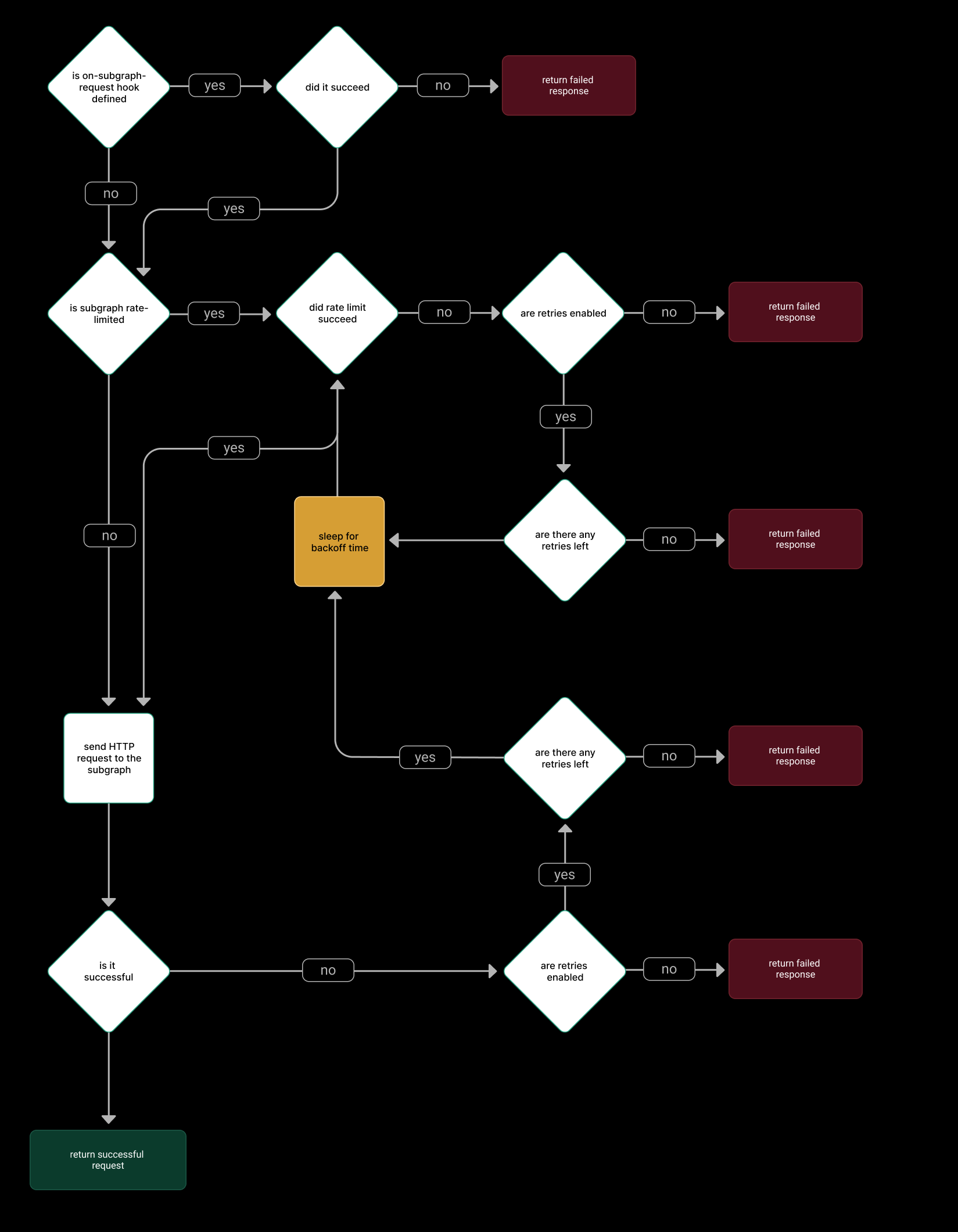 Subgraph request workflow