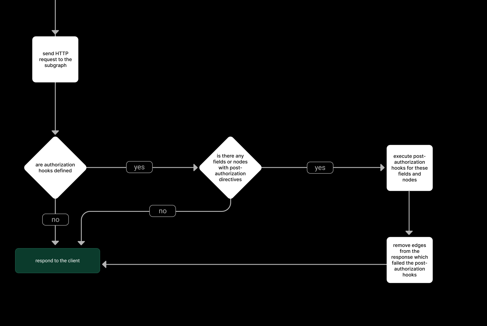 Response collect workflow